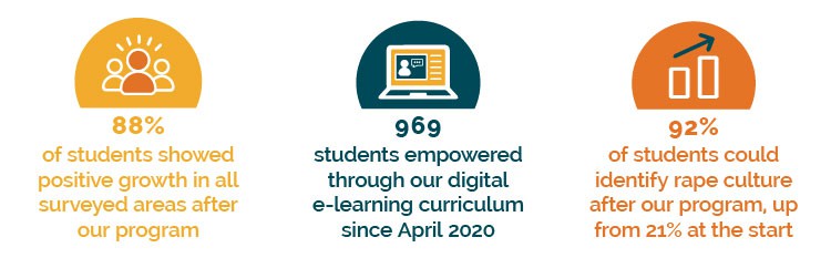 Metrics describing the impact of CAASE's Prevention Education programs over the 2019-2020 school year.