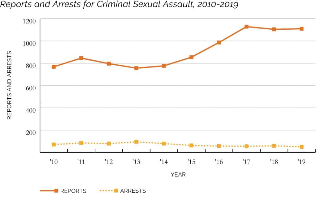 Line graph showing an increase in rape reports while arrests stayed flat
