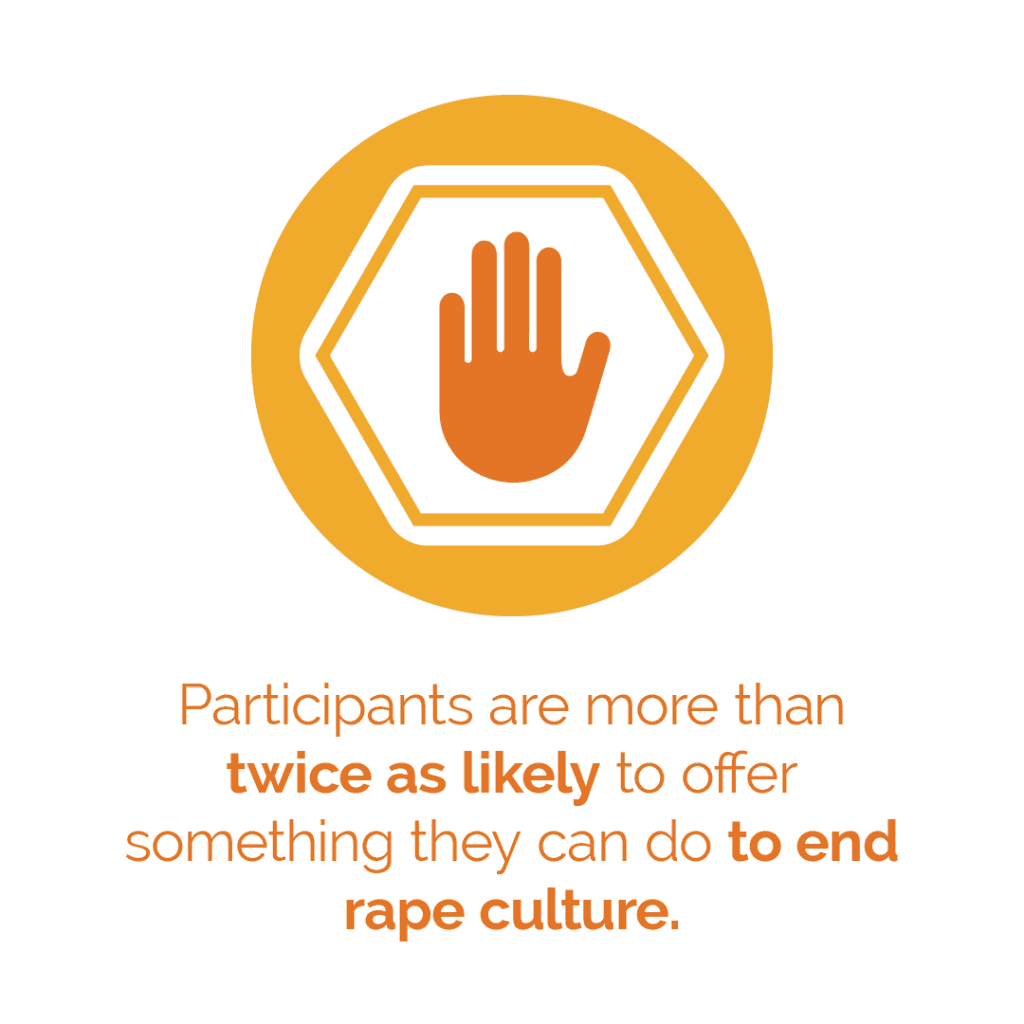 Graphic shows a hand facing forward. Text says "Participants are more than twice as likely to offer something they can do to end rape culture."