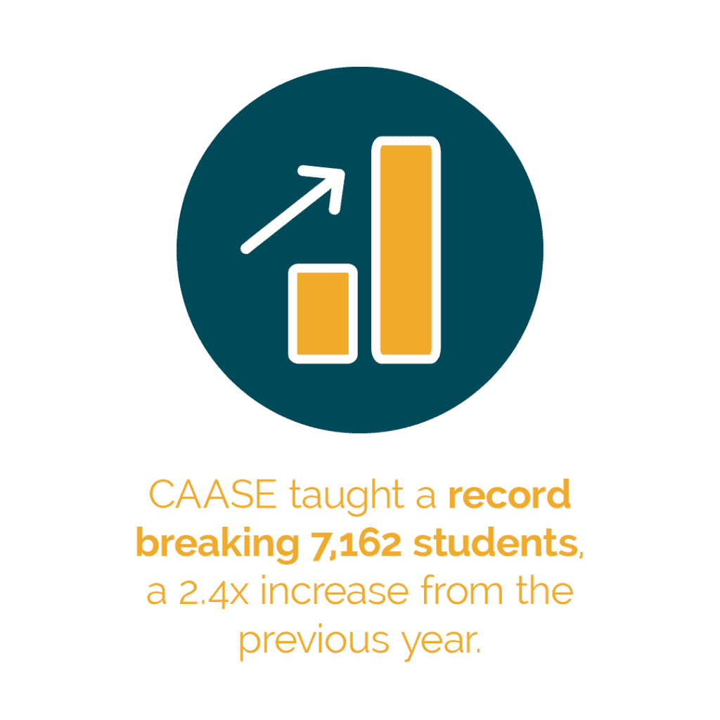 Graphic shows a bar graph with an arrow pointing upward and right. Text says "CAASE taught a record breaking 7,162 students a 2.4x increase from the previous year."