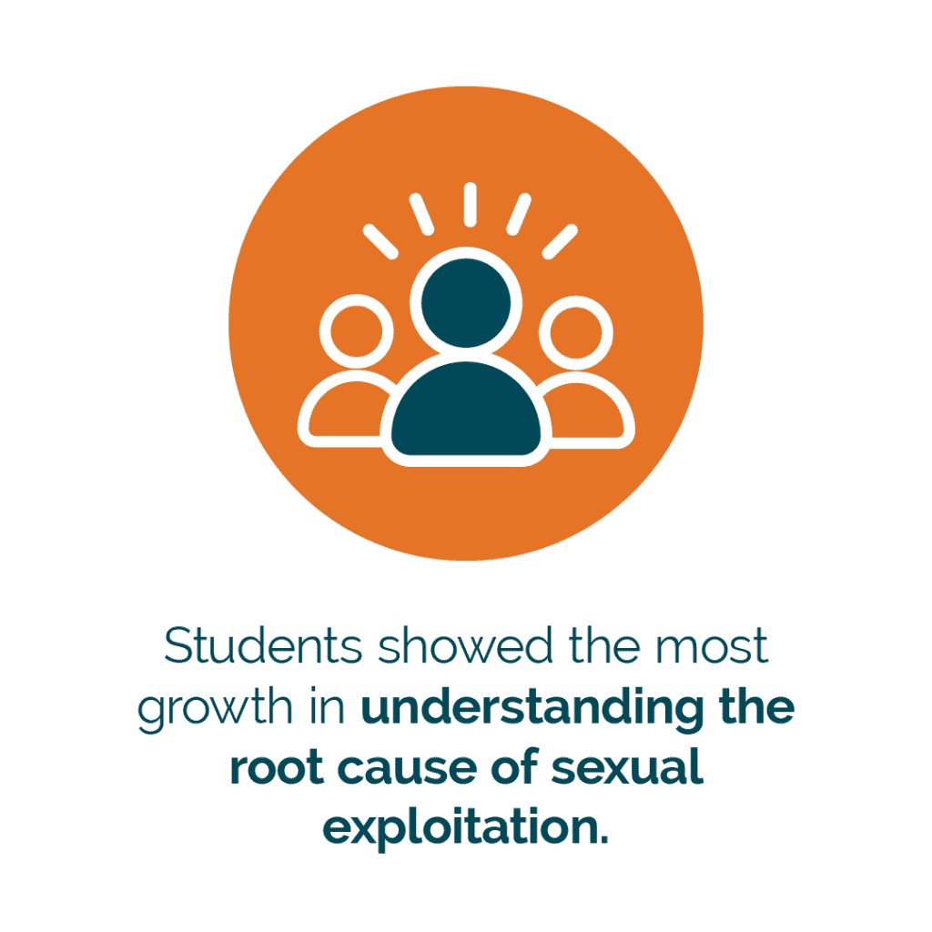 Graphic shows an illustration of three figures. Text says "Students showed the most growth in understanding the root cause of sexual exploitation."